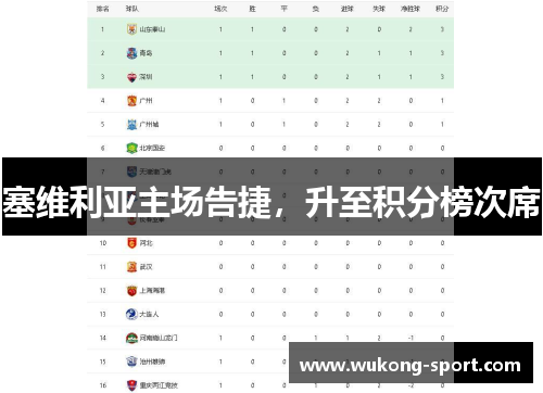 塞维利亚主场告捷，升至积分榜次席